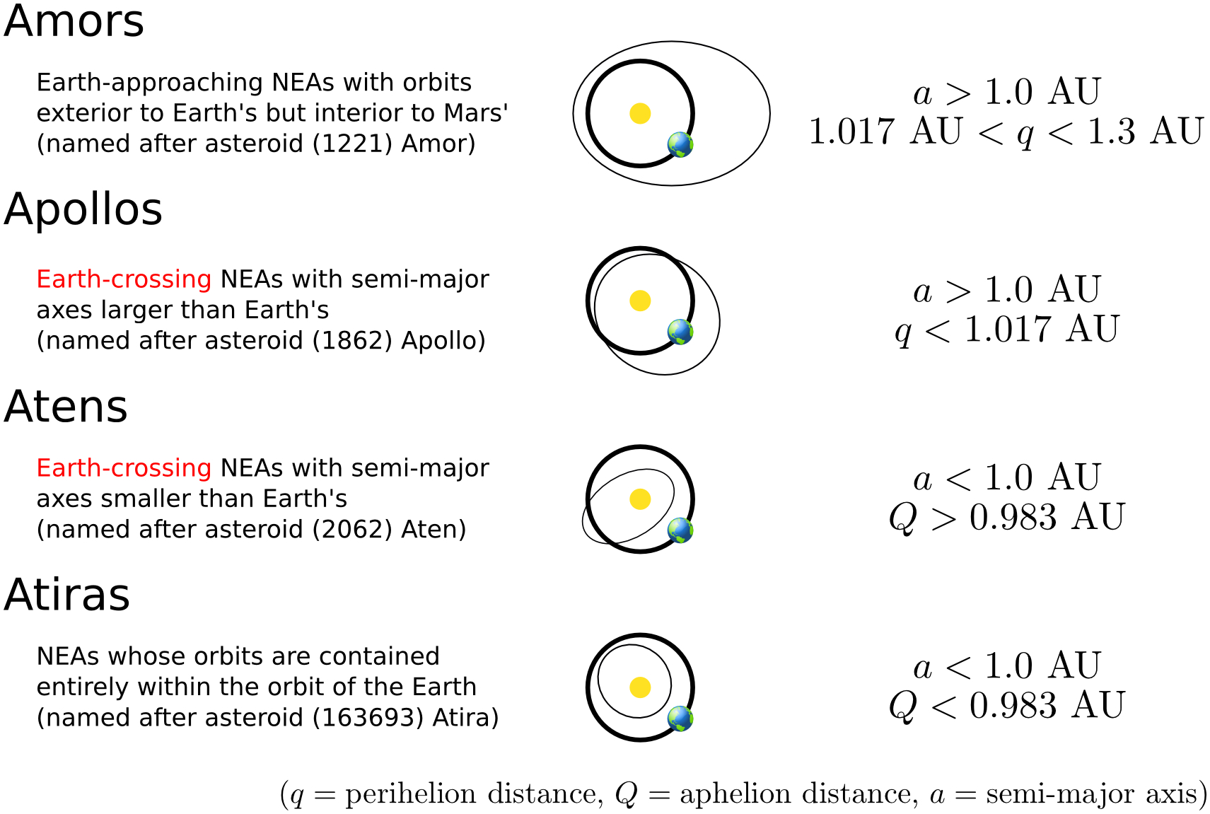 NEAs orbit types